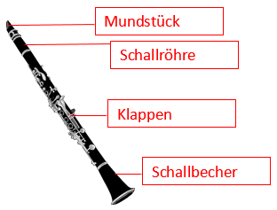 Klassenarbeit zu Instrumente