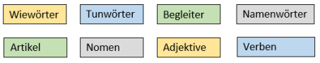 Klassenarbeit zu Wortlehre