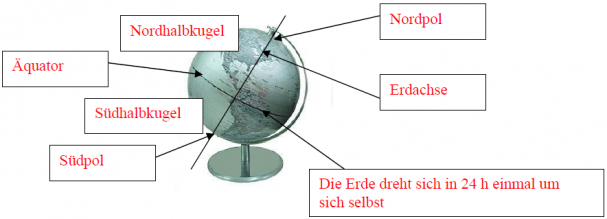 Der Globus Ein Modell Der Erde