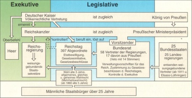 Die Verfassung des Deutschen Reiches von 1871