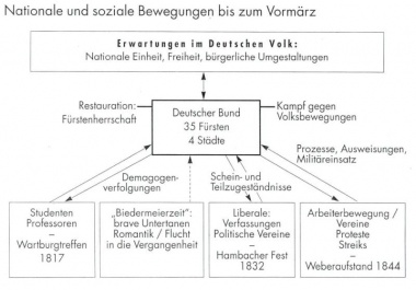 Nationale und soziale Bewegungen bis zum Vormärz