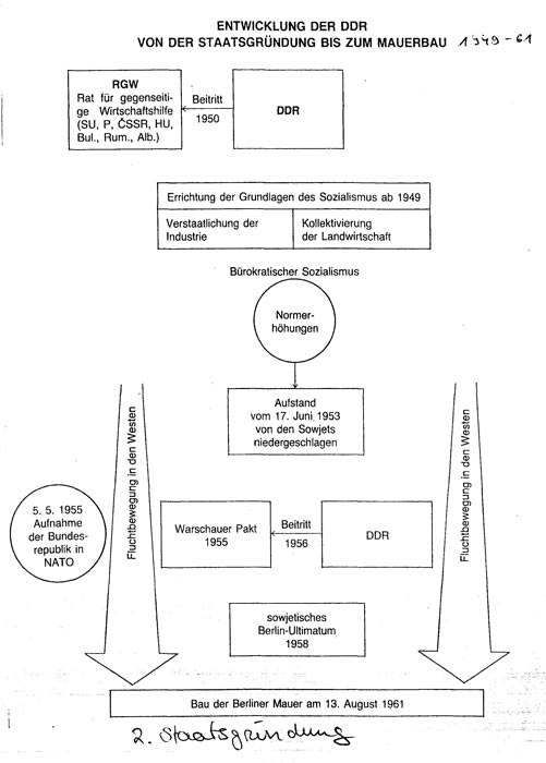 Enteicklung der DDR bis zum Mauerbau