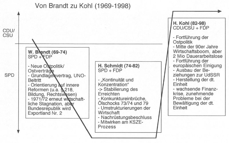 Von Brandt zu Kohl