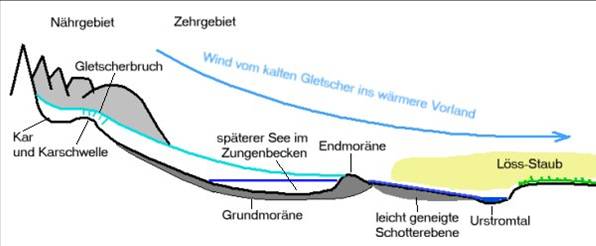 Bild:Gletscher_Profil.jpg