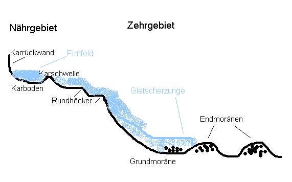 Bild:Gletscher_längs_gesamt.jpg
