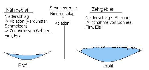 Bild:Nährgebiet_Zehrgebiet.jpg