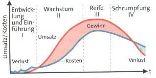 Bild:Produktlebenszyklus.jpg