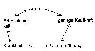 Bild:Teufelskreis_Armut.jpg