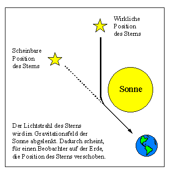 Lichtablenkung im Gravitationsfeld der Sonne